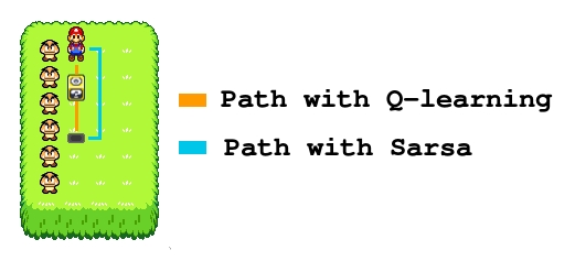 Sarsa VS Q-learning path