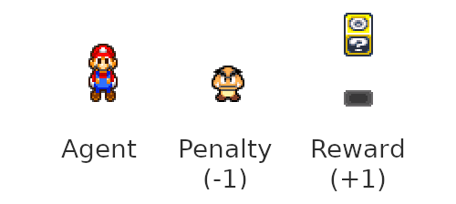 Agent, penalty and reward
