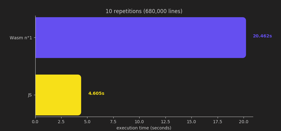 JS vs Wasm execution time
