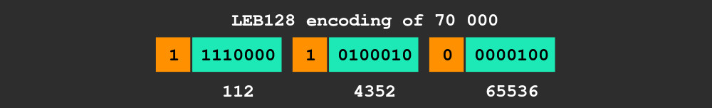 LEB128 encoding of 70 000